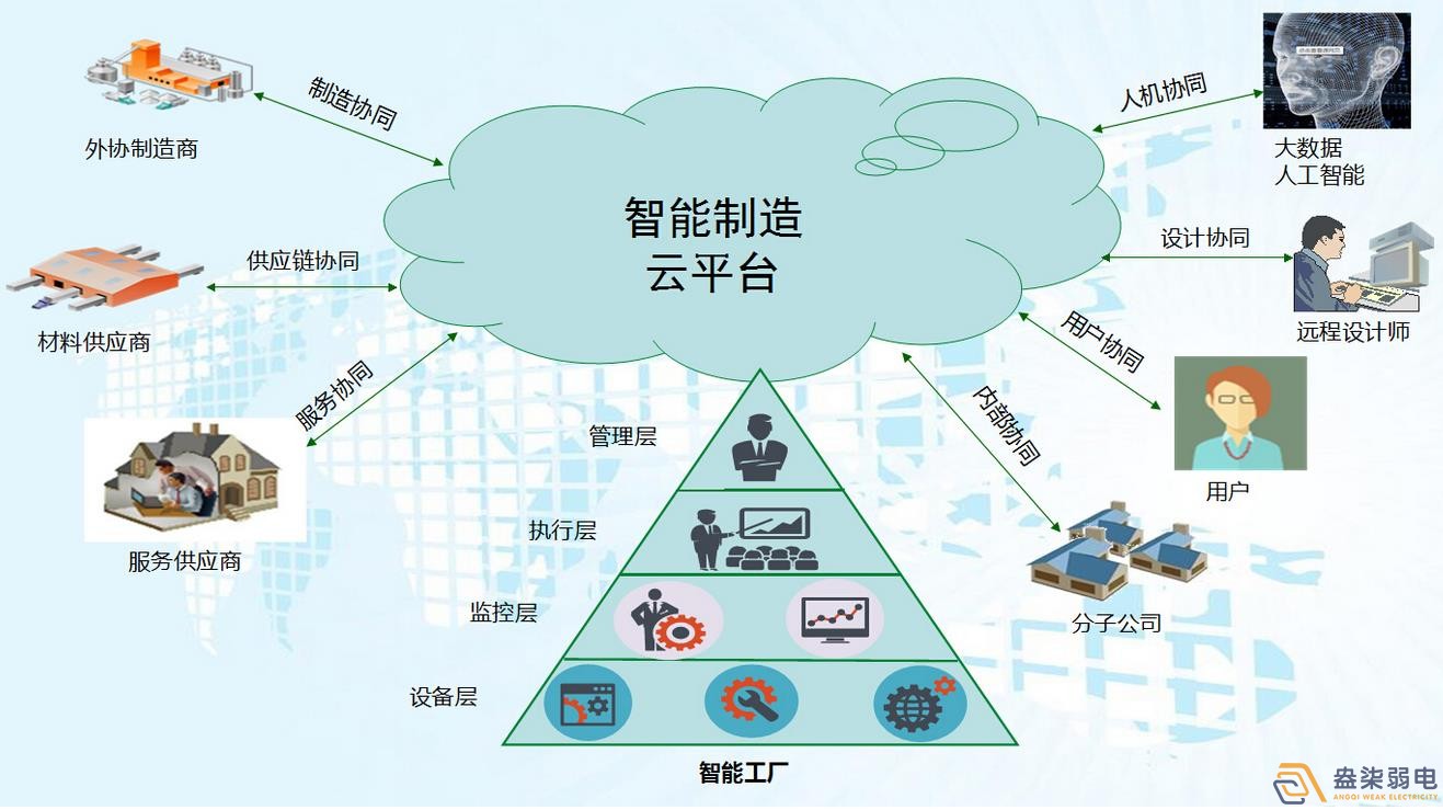 工廠智能化與自動(dòng)化控制