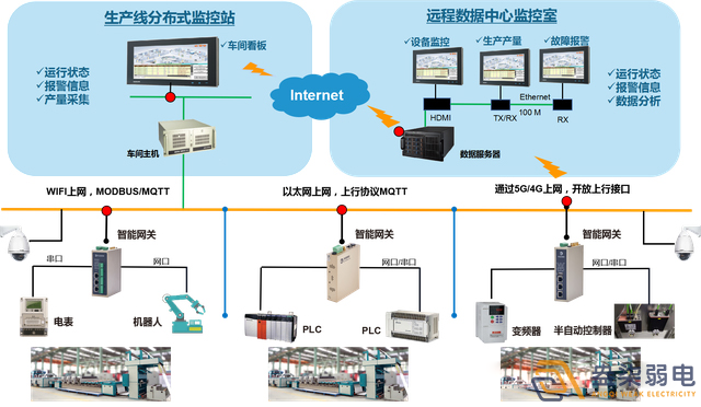 成都弱電系統(tǒng)—工業(yè)生產(chǎn)過(guò)程在線監(jiān)測(cè)