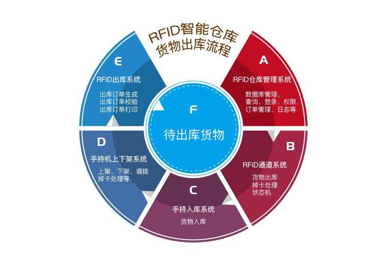 在工廠倉庫中應(yīng)用RFID倉儲管理系統(tǒng)的優(yōu)勢有哪些？