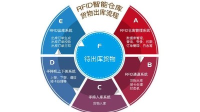 在工廠倉庫中應(yīng)用RFID倉儲(chǔ)管理系統(tǒng)的優(yōu)勢(shì)有哪些？