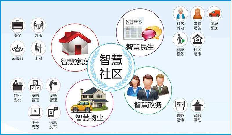 智慧社區(qū)綜合信息服務(wù)平臺(tái)主要包括什么