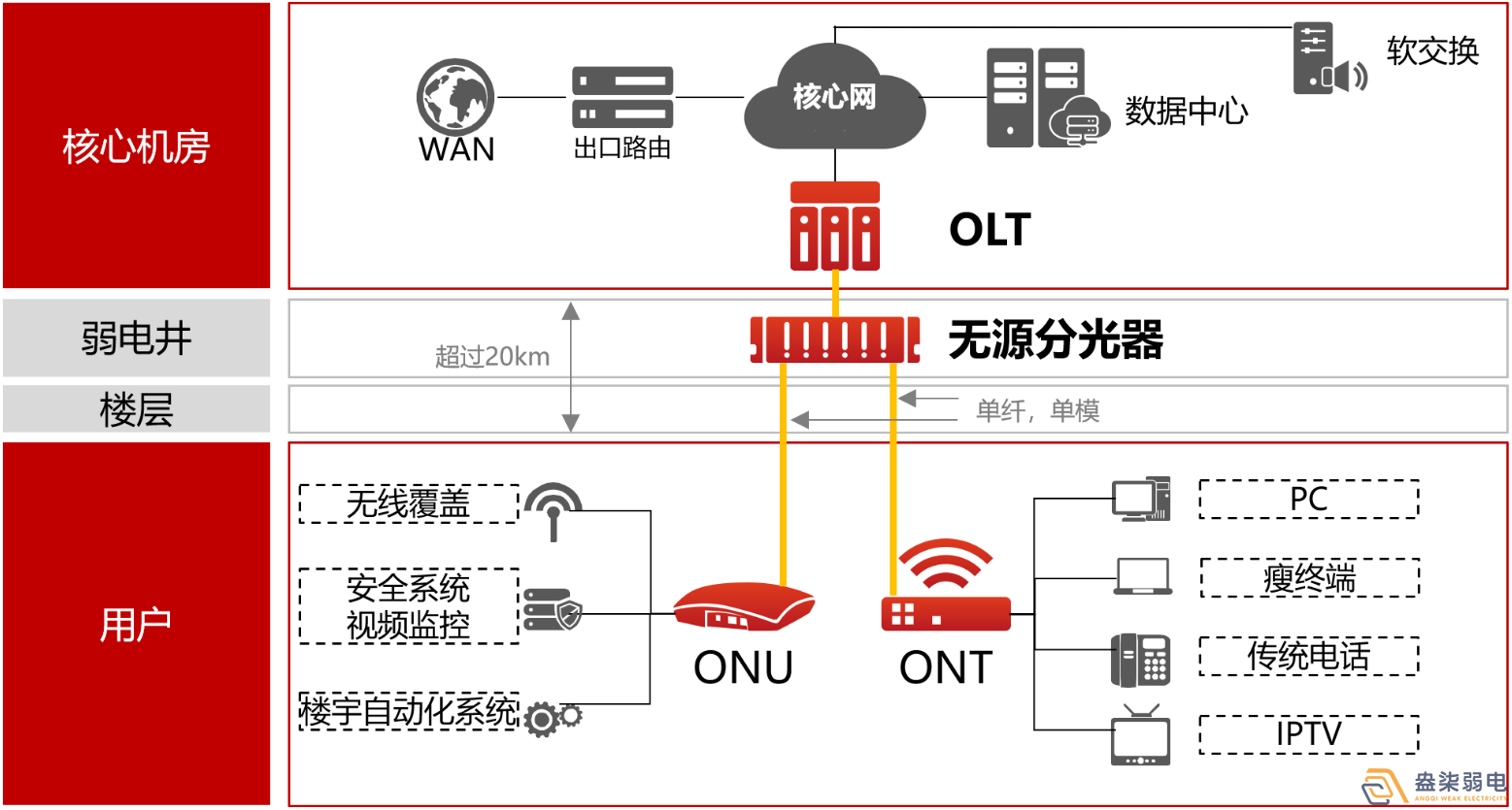 盎柒弱電公司—全光網(wǎng)的好處有哪些？