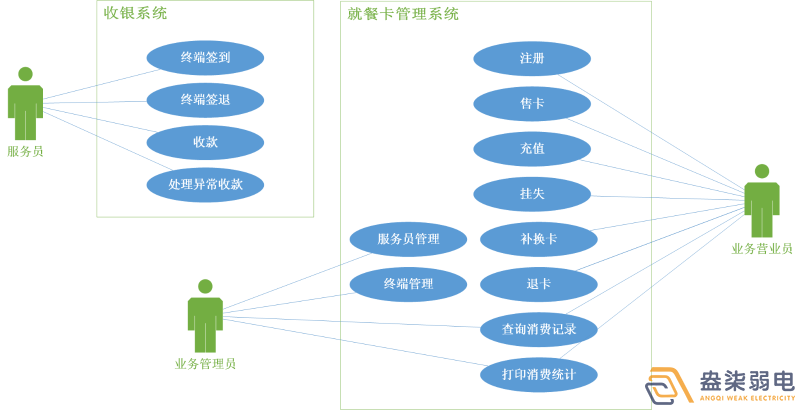 考勤門禁就餐一卡通系統(tǒng)有哪些模塊？