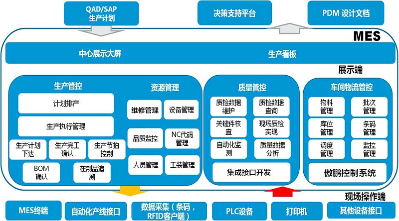 工廠MES系統(tǒng)是如何做到信息化管理？