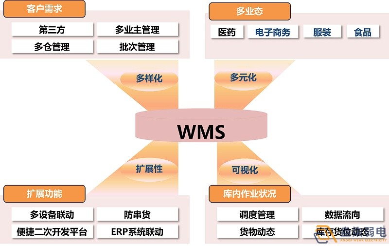 市面上WMS可以分為哪幾種？