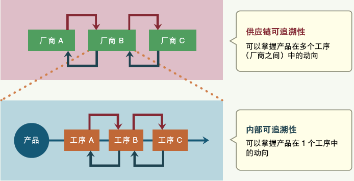 電子廠正向及反向追溯是什么？