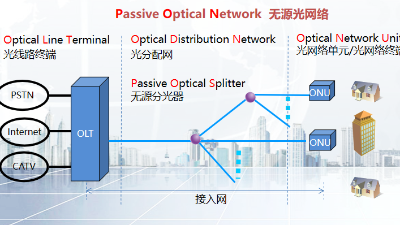 成都弱電工程施工公司今日帶你認識無源光網(wǎng)絡及其組成部分