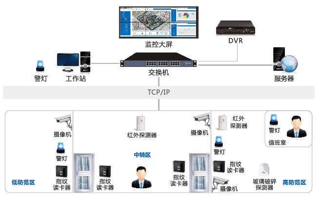 辦公樓智能安防弱電系統(tǒng)怎么建設？