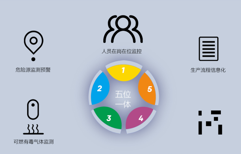 園區(qū)智慧安全生產保障系統(tǒng)如何建立？