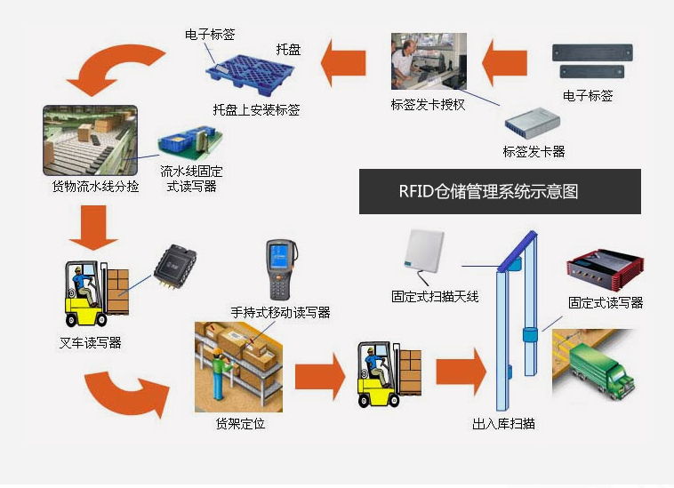 倉儲出入庫RFID技術(shù)數(shù)字化應(yīng)用轉(zhuǎn)型